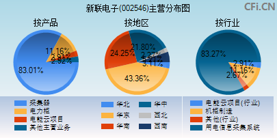002546主营分布图