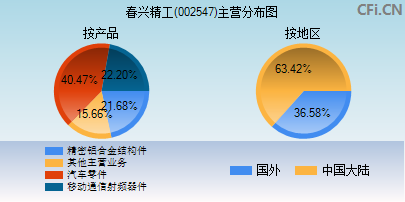 002547主营分布图