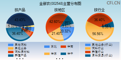 002548主营分布图