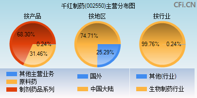 002550主营分布图