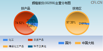 002556主营分布图