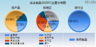 002557主营分布图