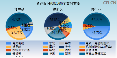 002560主营分布图