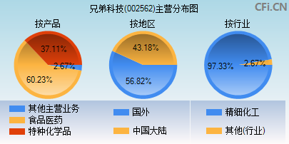 002562主营分布图