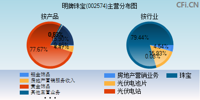 002574主营分布图