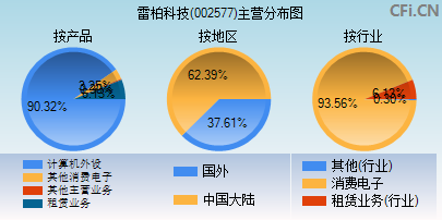 002577主营分布图