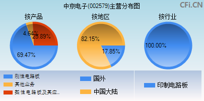 002579主营分布图