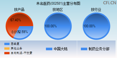 002581主营分布图