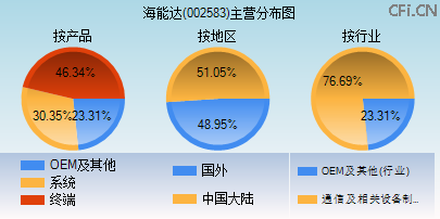 002583主营分布图