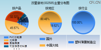 002585主营分布图