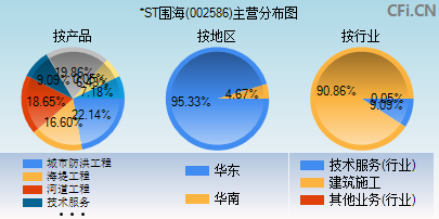 002586主营分布图