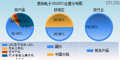002587主营分布图