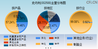 002588主营分布图