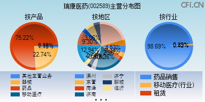 002589主营分布图