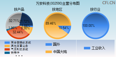 002590主营分布图