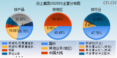 002593主营分布图