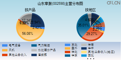 002598主营分布图