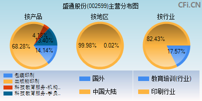 002599主营分布图