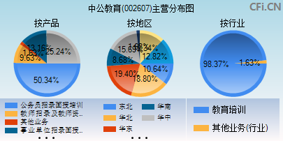 002607主营分布图