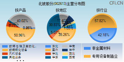 002613主营分布图