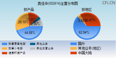 002614主营分布图