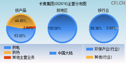 002616主营分布图