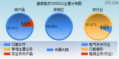 002622主营分布图