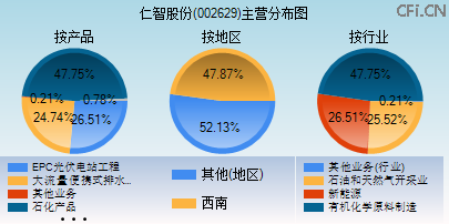 002629主营分布图