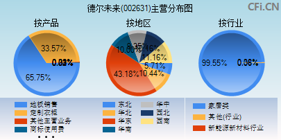 002631主营分布图