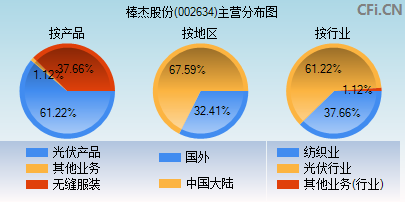 002634主营分布图