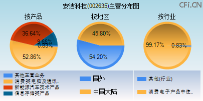 002635主营分布图