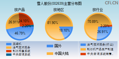 002639主营分布图