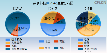 002642主营分布图