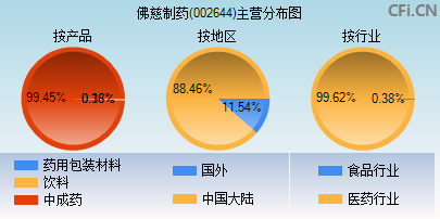 002644主营分布图