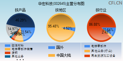002645主营分布图