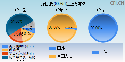 002651主营分布图