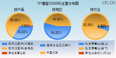 002656主营分布图