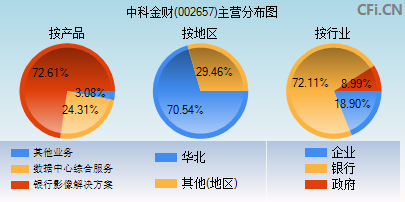 002657主营分布图