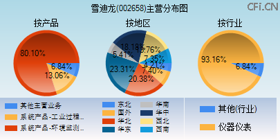 002658主营分布图