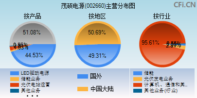 002660主营分布图