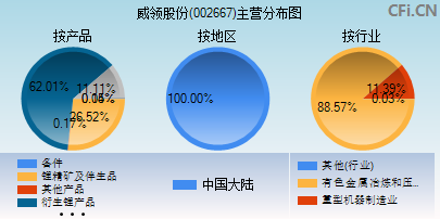 002667主营分布图