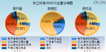 002672主营分布图