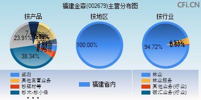 002679主营分布图