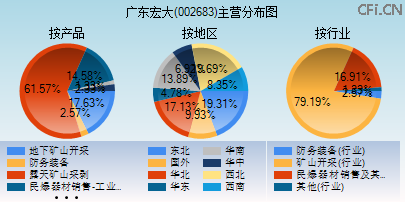 002683主营分布图