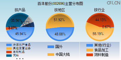 002696主营分布图