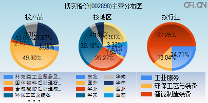 002698主营分布图