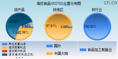 002702主营分布图