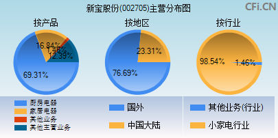 002705主营分布图