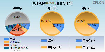 002708主营分布图