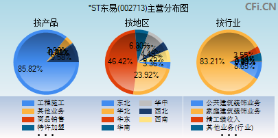 002713主营分布图